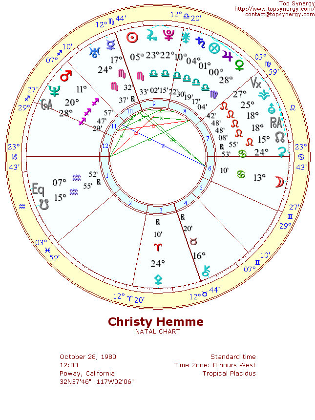 Christy Hemme natal wheel chart