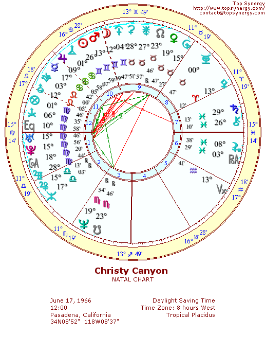 Christy Canyon natal wheel chart