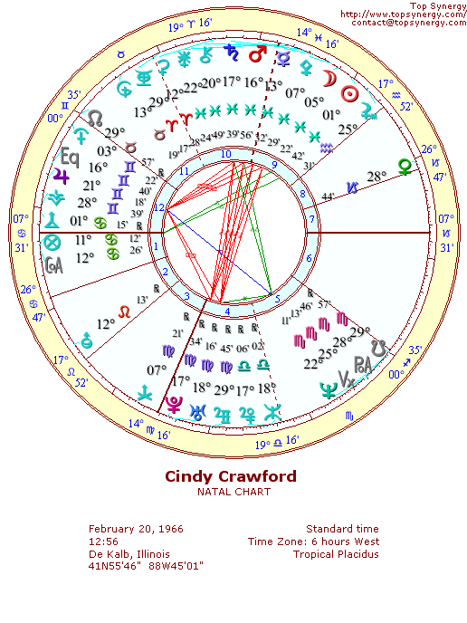 Cindy Crawford natal wheel chart