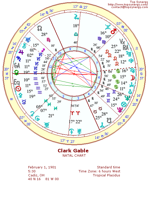 Clark Gable natal wheel chart