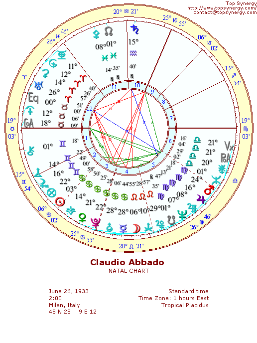 Claudio Abbado natal wheel chart