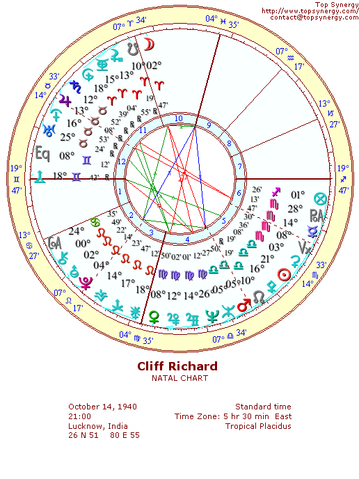 Cliff Richard natal wheel chart