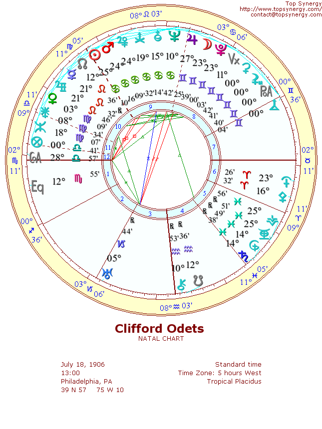 Clifford Odets natal wheel chart