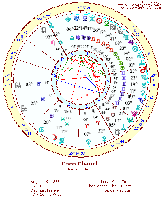 Coco Chanel natal wheel chart