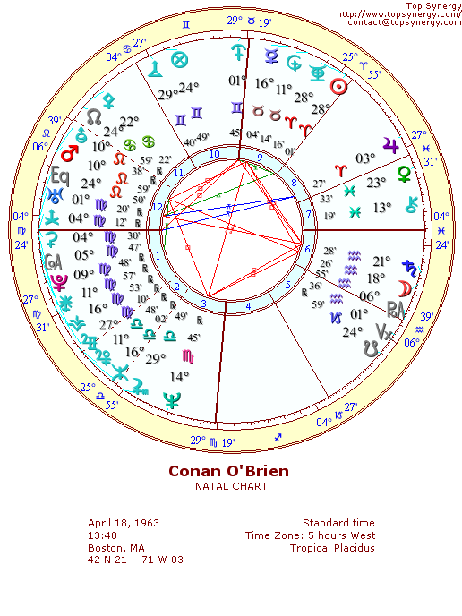 Conan O'Brien natal wheel chart