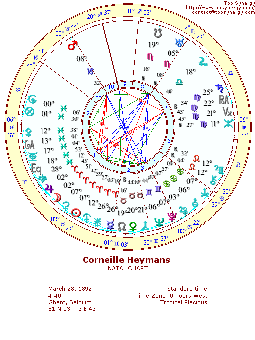 Corneille Heymans natal wheel chart