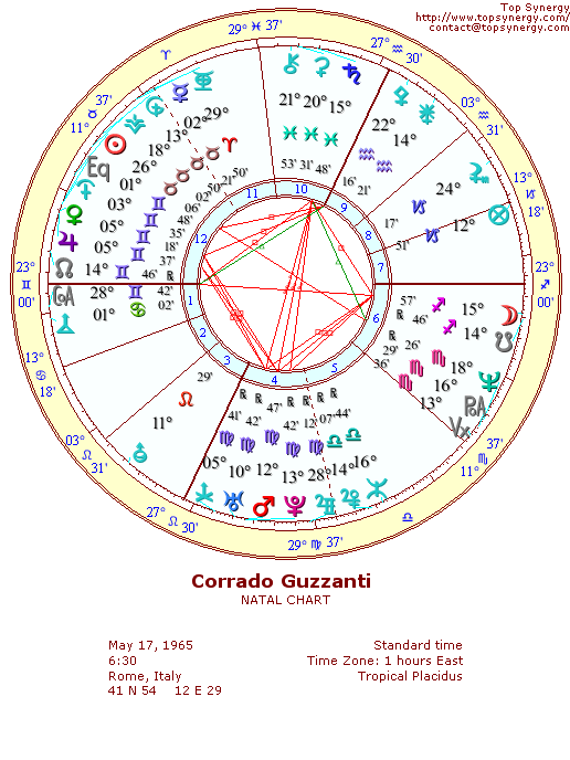 Corrado Guzzanti natal wheel chart
