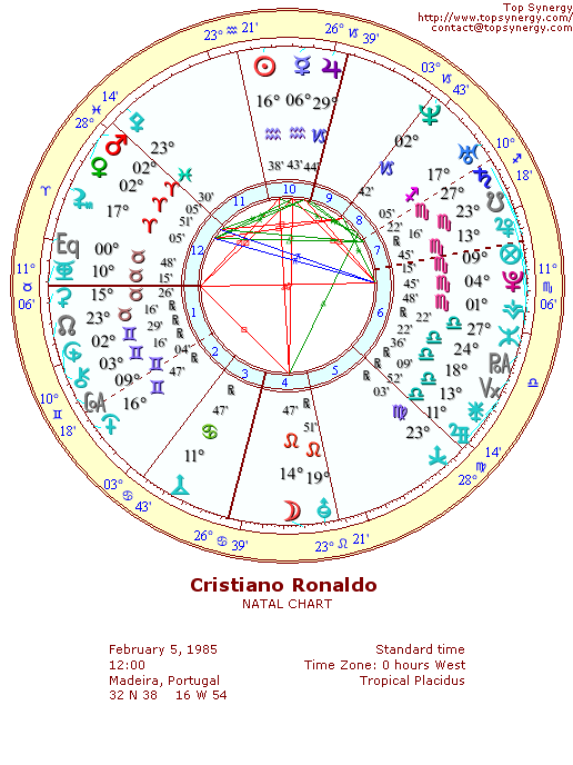 Cristiano Ronaldo natal wheel chart