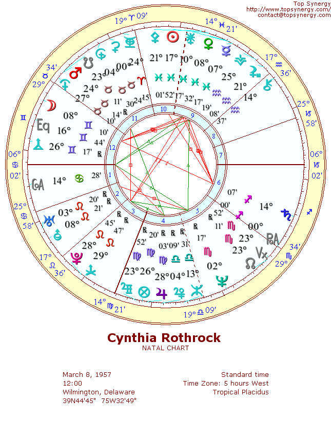 Cynthia Rothrock natal wheel chart