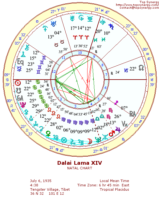 Dalai Lama natal wheel chart