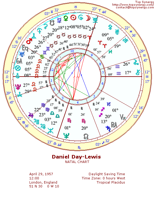 Daniel Day-Lewis natal wheel chart