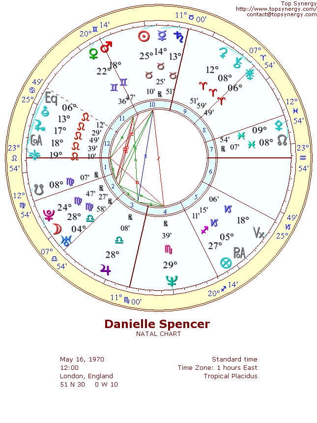 Danielle Spencer natal wheel chart