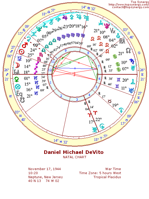 Danny DeVito natal wheel chart