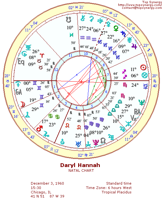 Daryl Hannah natal wheel chart