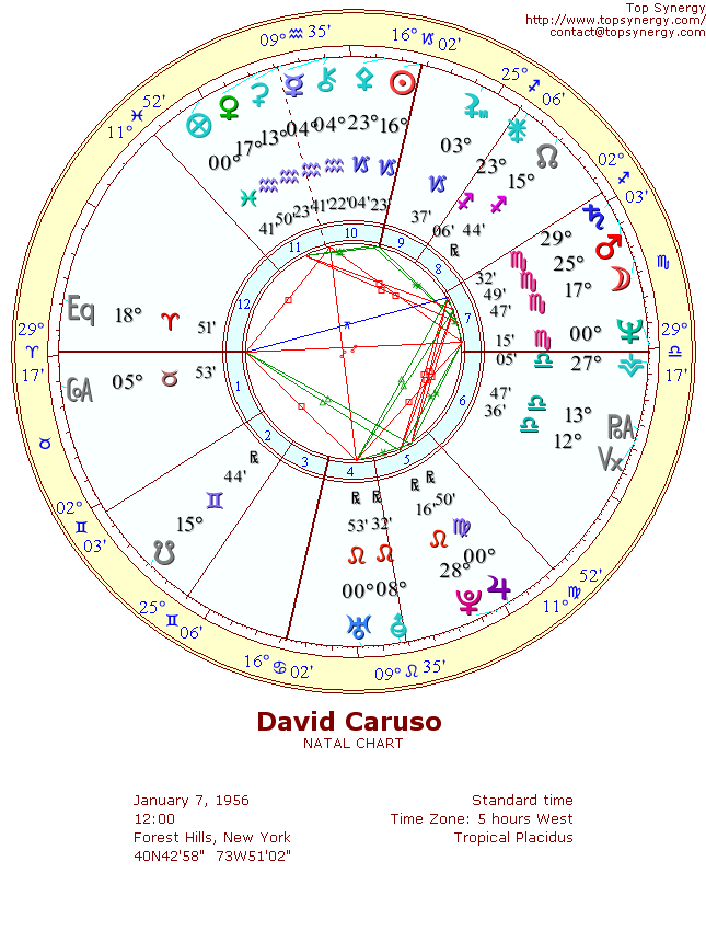 David Caruso natal wheel chart