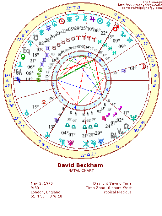 David Beckham natal wheel chart