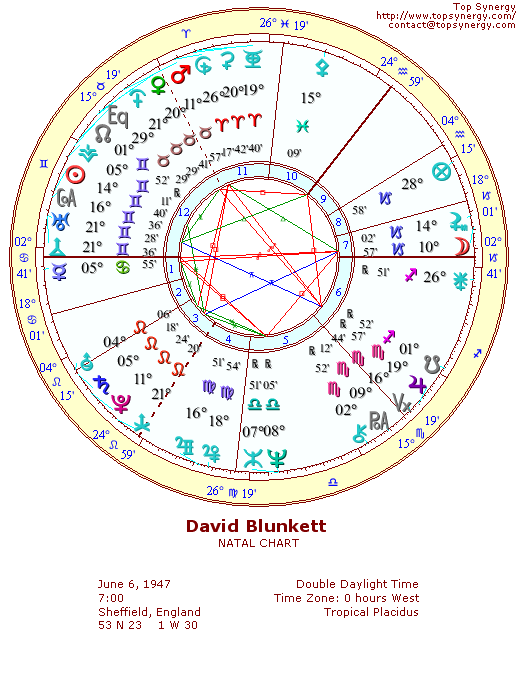 David Blunkett natal wheel chart