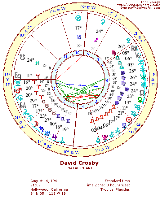David Crosby natal wheel chart