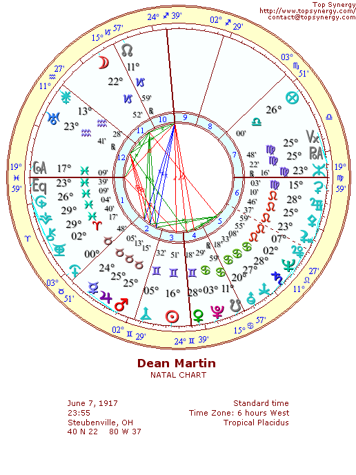 Dean Martin natal wheel chart