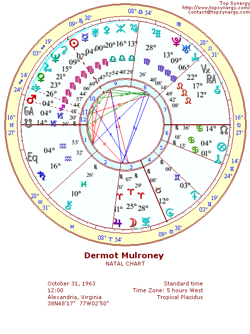 Dermot Mulroney natal wheel chart