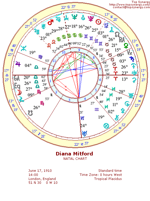 Diana Mitford natal wheel chart