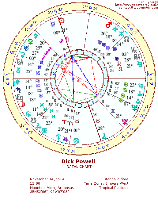 Dick Powell natal wheel chart