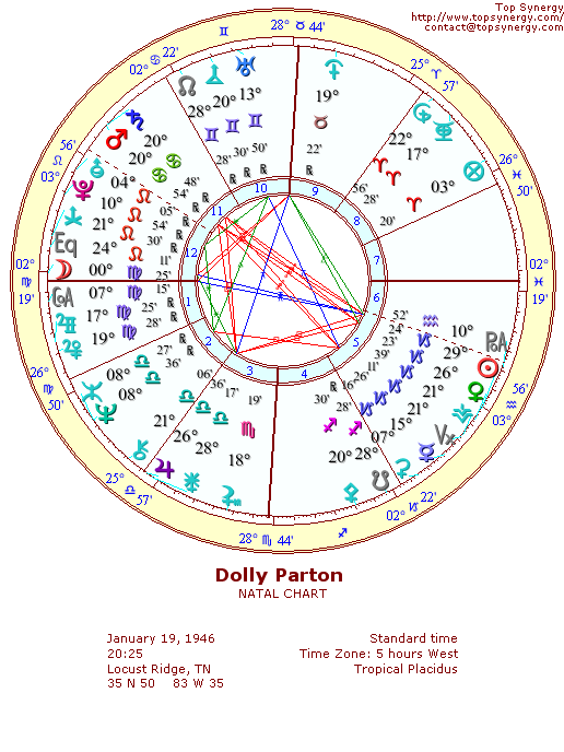 Dolly Parton natal wheel chart