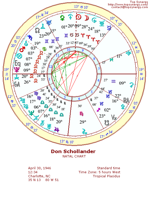 Don Schollander natal wheel chart