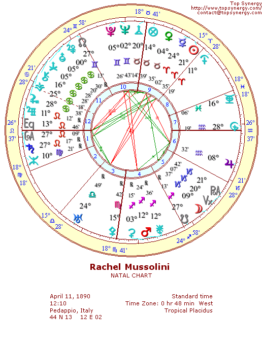 Donna Rachele Mussolini natal wheel chart