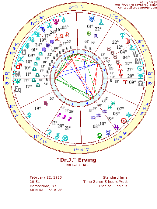 Julius Erving (Dr. J) natal wheel chart