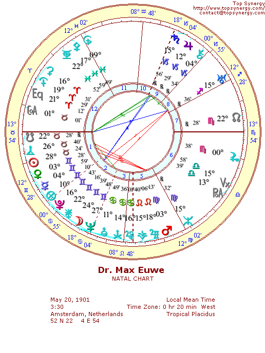 Dr. Max Euwe natal wheel chart