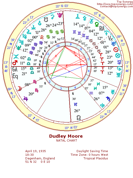 Dudley Moore natal wheel chart