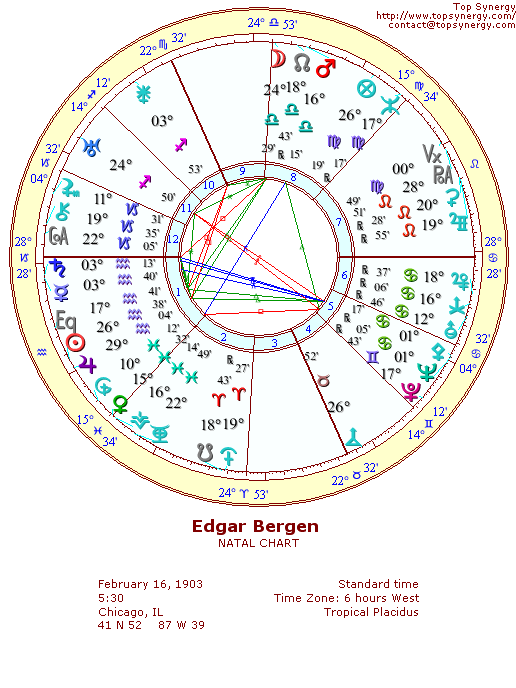 Edgar Bergen natal wheel chart