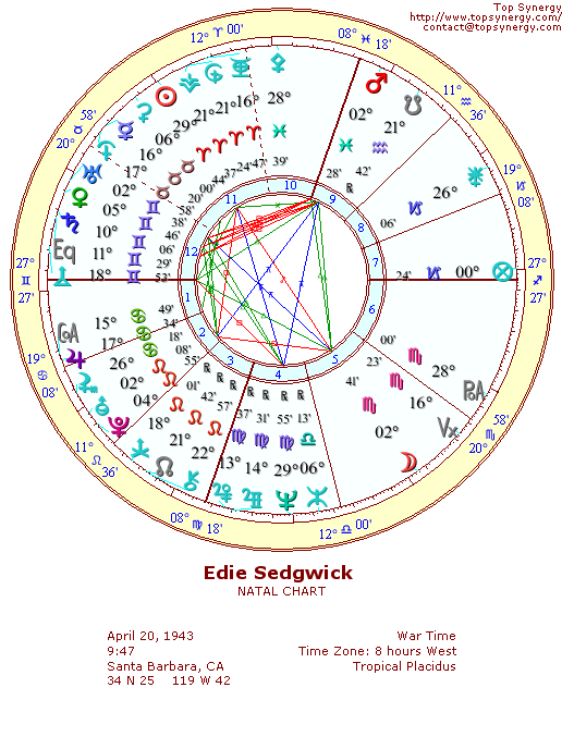 Edie Sedgwick natal wheel chart