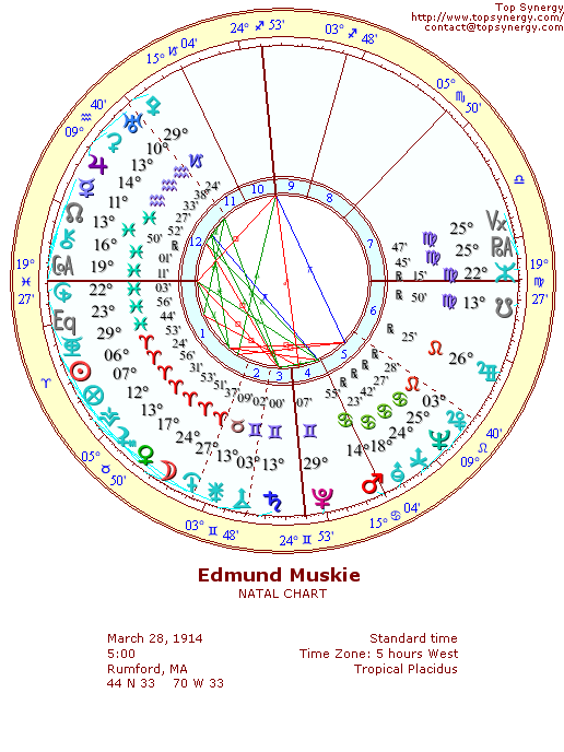 Edmund Muskie natal wheel chart