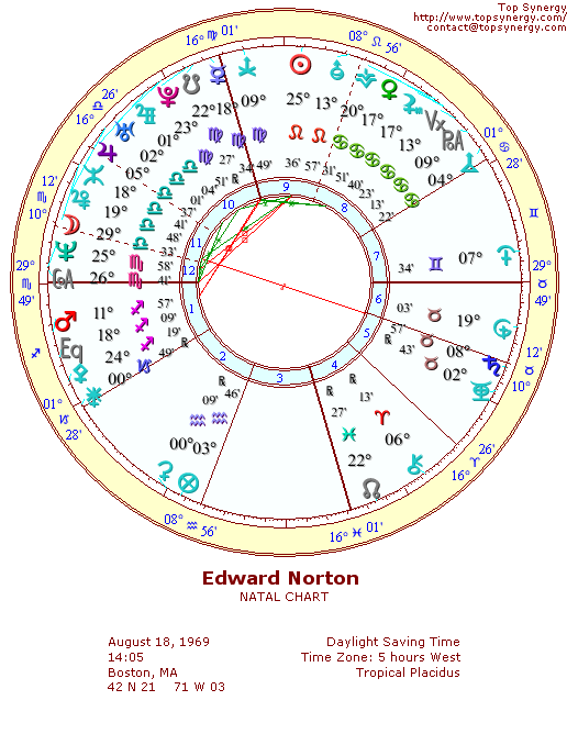 Edward Norton natal wheel chart