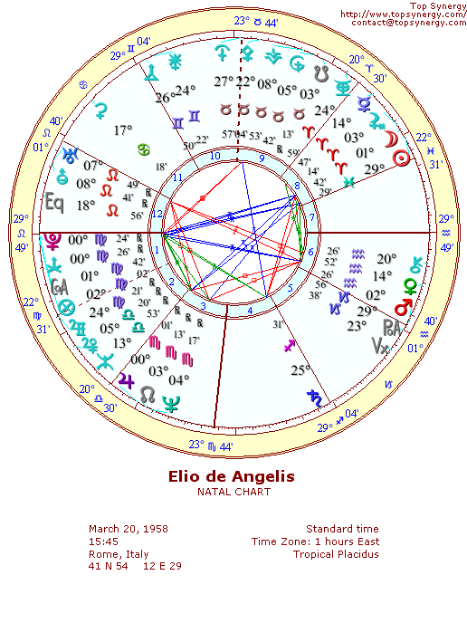 Elio de Angelis natal wheel chart