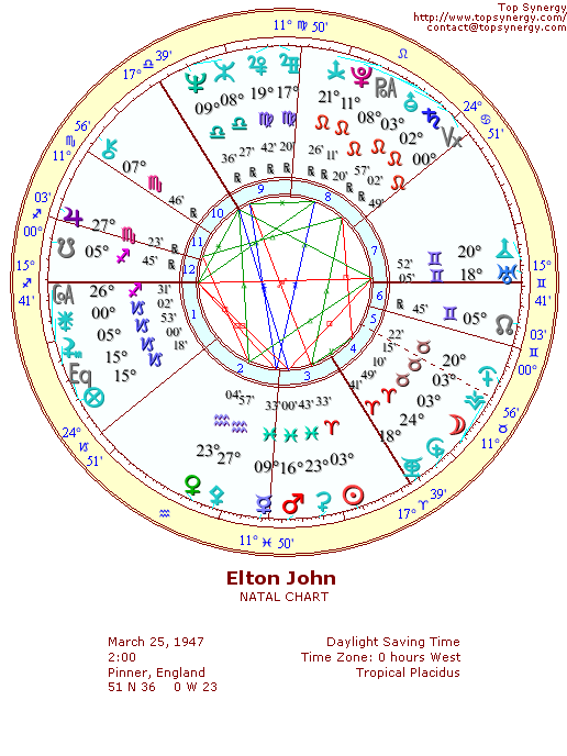 Elton John natal wheel chart