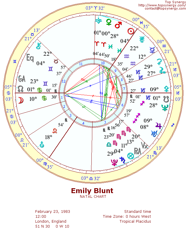 Emily Blunt natal wheel chart