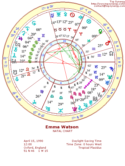 Emma Watson natal wheel chart