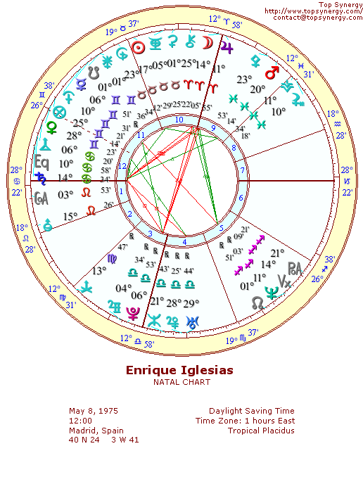 Enrique Iglesias natal wheel chart