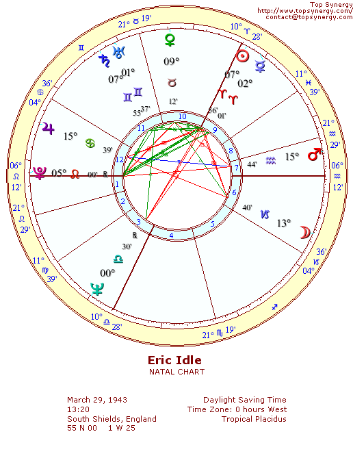 Eric Idle natal wheel chart