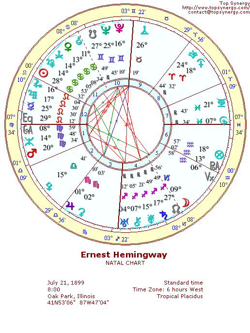 Ernest Hemingway natal wheel chart