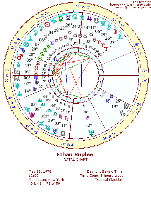 Ethan Suplee natal wheel chart