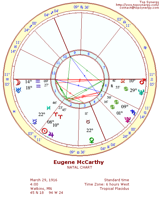 Eugene McCarthy natal wheel chart