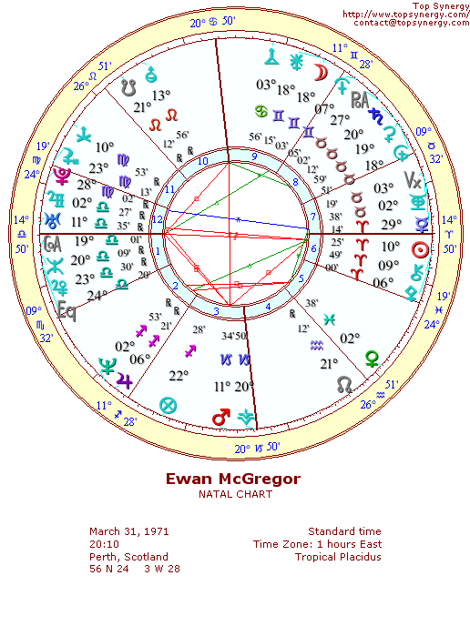 Ewan McGregor natal wheel chart