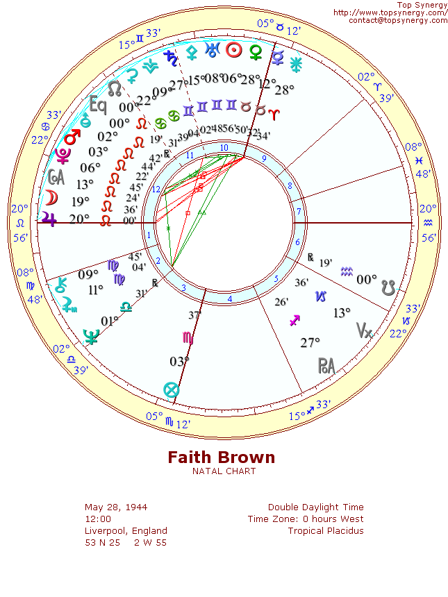 Faith Brown natal wheel chart