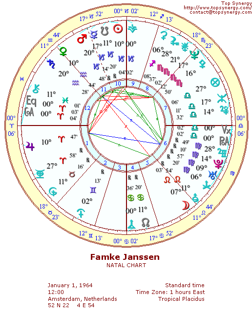 Famke Janssen natal wheel chart