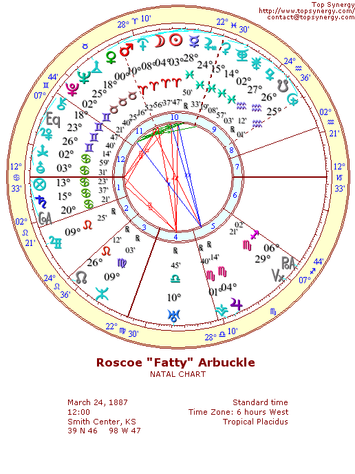 Roscoe Arbuckle (Fatty) natal wheel chart