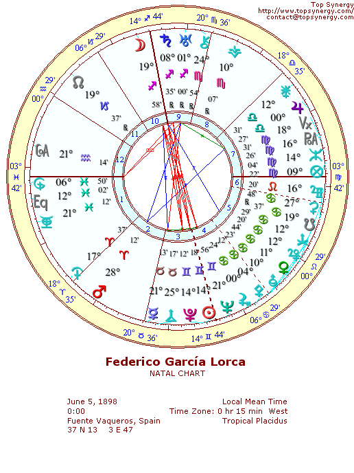 Federico Garca Lorca natal wheel chart